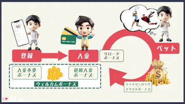 Bookmaker bonus flow