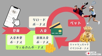 Bookmaker bonus flow